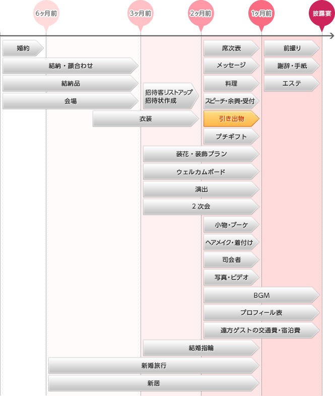 結婚式までのスケジュール