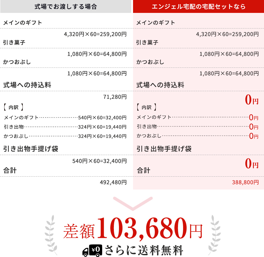 式場持ち込みとエンジェル宅配の価格比較表