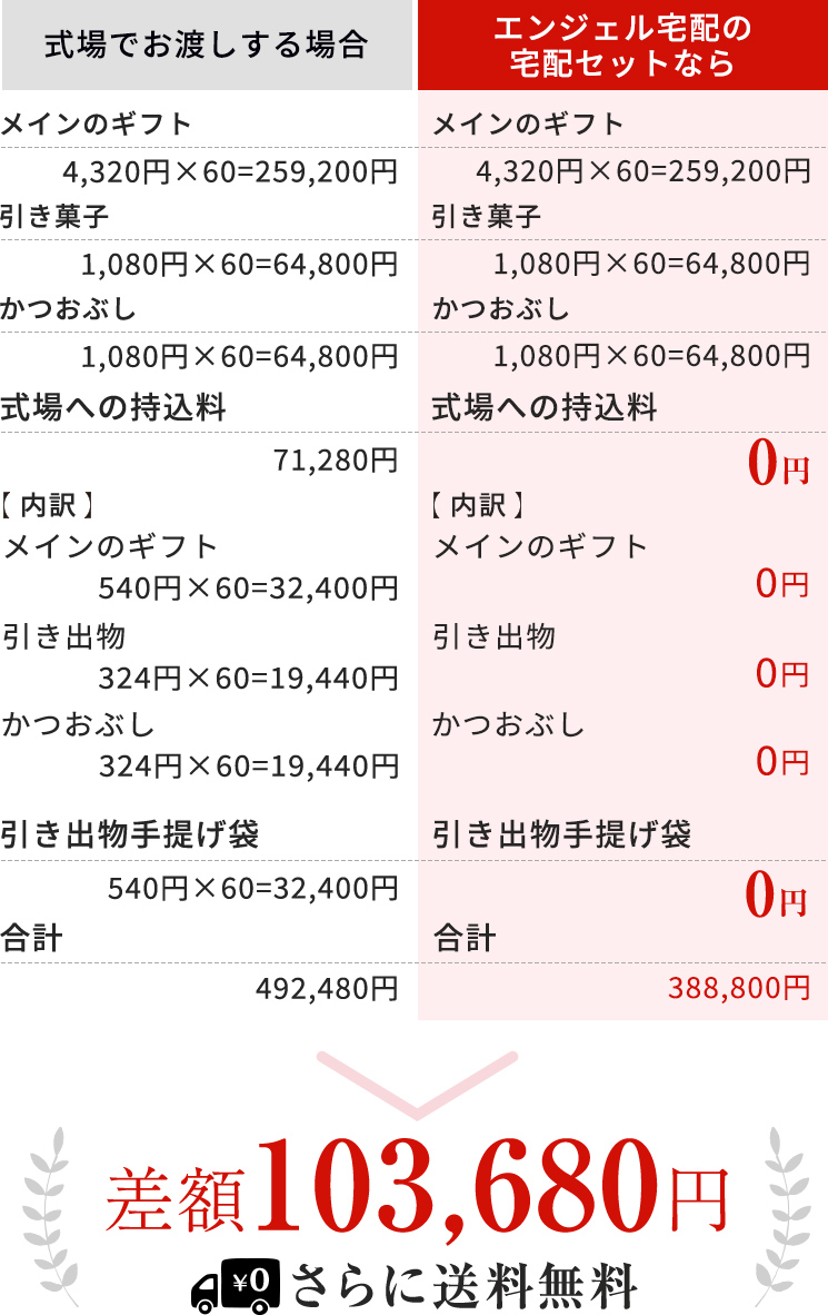 式場持ち込みとエンジェル宅配の価格比較表